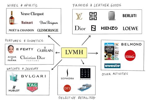 lvmh luxury brands